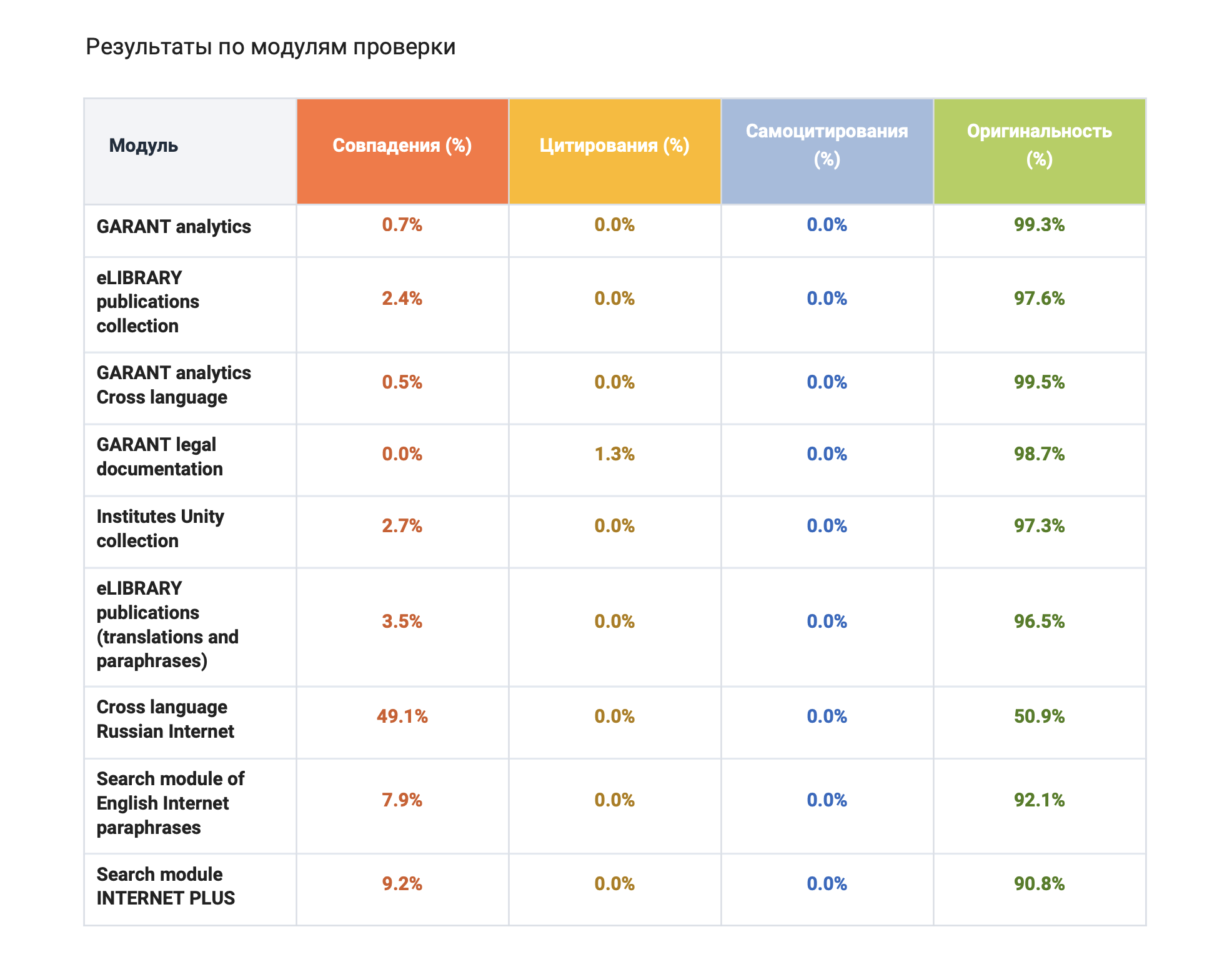 Полный: таблица модулей